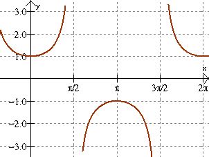 (9) Secant Function - Pre-Calculus