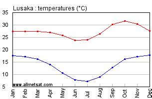 Lusaka, Zambia, Africa Annual Climate with monthly and yearly average ...