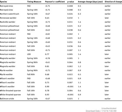 Passerine species with significant changes in timing measures of their ...