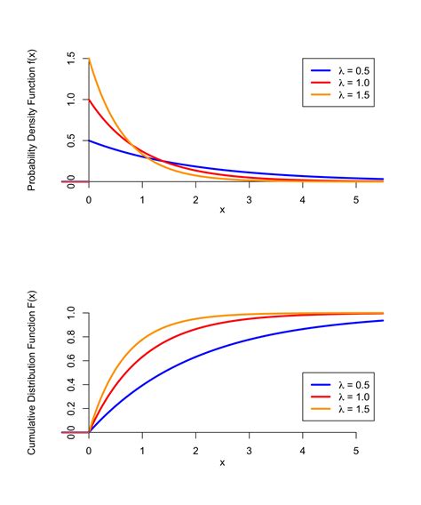 Lesson 35 Exponential Distribution | Introduction to Probability