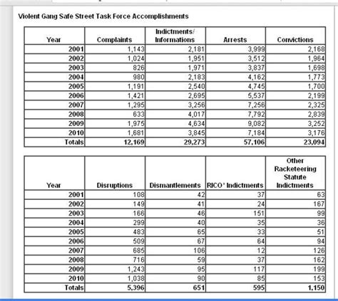 Gang Violence Statistics, Initiations, Rituals and Practices | HubPages