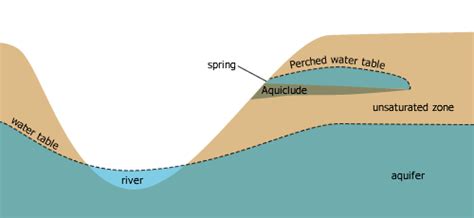 Groundwater | Physical Geography