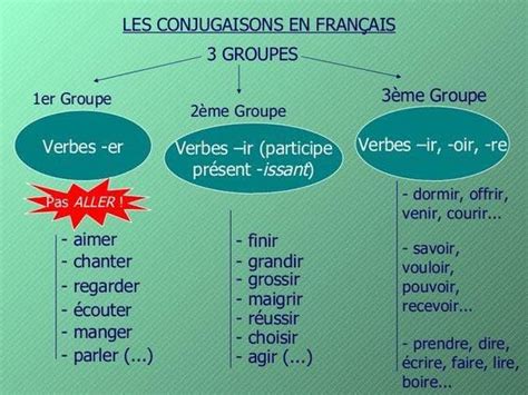 Pin by Melissa Dorfman on grammar charts/videos- French | Learn french, French learning books ...