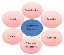 Six Essential Elements - New Zealand Consumer Law