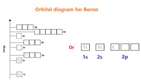 Boron Orbital diagram, Electron configuration, and Valence electrons