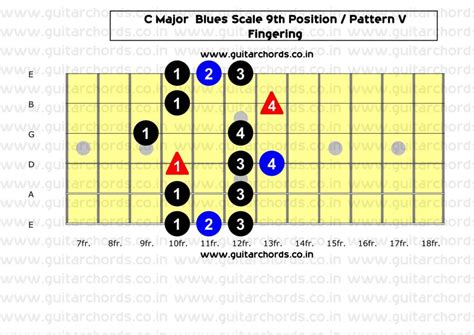 Major Blues Scale 6 Patterns For Country And Bluegrass Music - Guitar ...