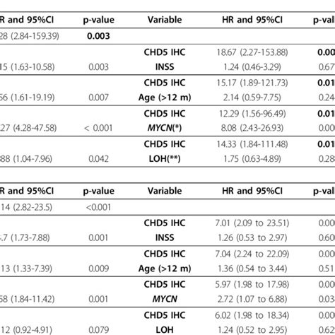 Cox regression analysis | Download Table