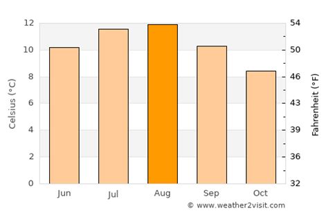 Shetland Weather in August 2022 | United Kingdom Averages | Weather-2-Visit