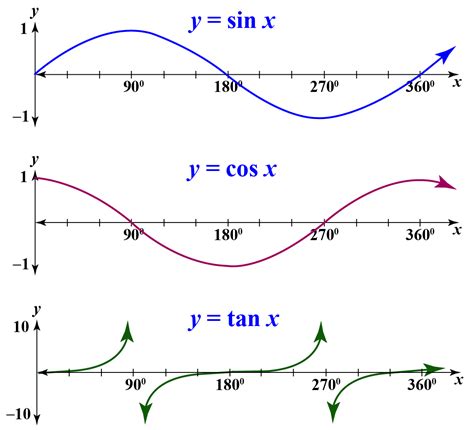 Sine Cosine And Tangent Graphs