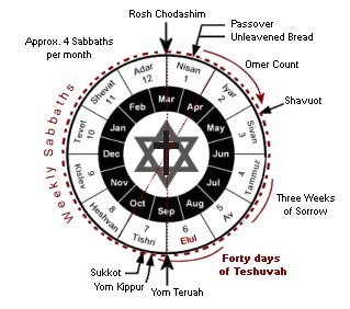 Hebrew4Christians Site Updates for September, 2011