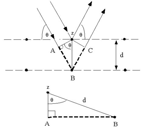 Bragg's Law and Diffraction