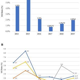 SSI rate by calendar year. A SSI Rate- All Patients. The graph shows... | Download Scientific ...