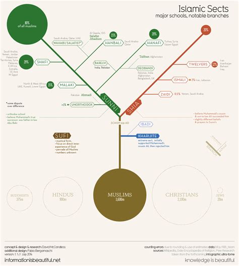 Muslim Sects Map