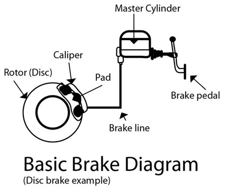 Basic Brake System Diagram