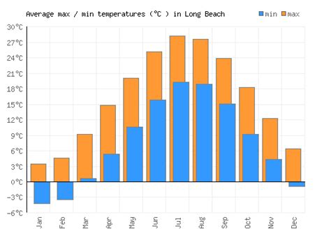 Long Beach Weather averages & monthly Temperatures | United States ...