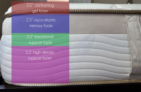 The definitive comparison between Loom and Leaf and Tempur Pedic ...