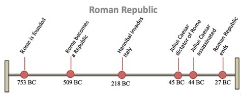 Roman Empire Timeline