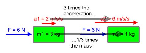 Force Equals Mass Times Acceleration Examples