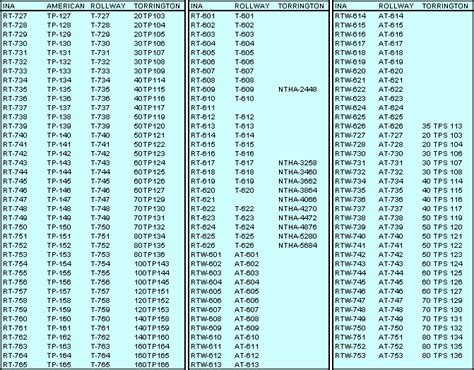 Torrington Bearing Size Chart - Best Picture Of Chart Anyimage.Org