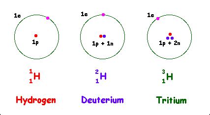 Deuterium Symbol, Properties & Uses | Study.com