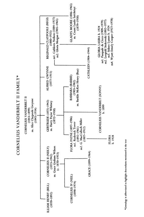 Consuelo Vanderbilt Family Tree