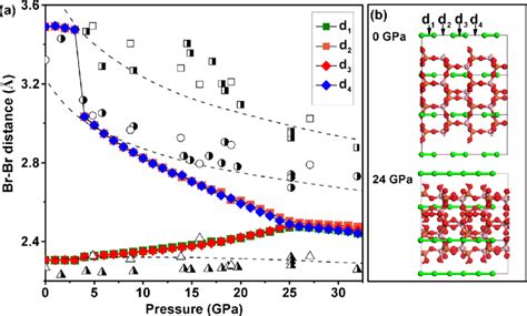 (a) The confined bromine molecular distance evolution with pressures in ...