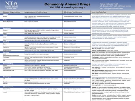 Free Commonly Abused Drugs - PDF | 712KB | 2 Page(s)