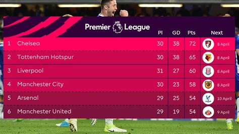 Barclays Premier League Table Live Score | Awesome Home