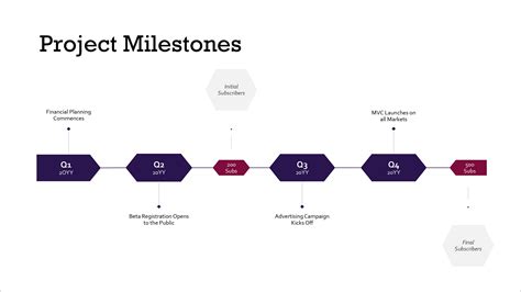 project milestones timeline chart template - Focus