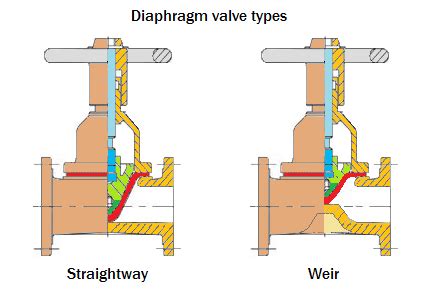 Diaphragm Valve - Valvias