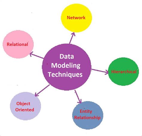 What Is Data Modeling – Conceptual, Logical, Physical Models