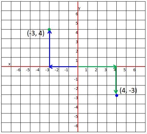 How do you plot the points (-3, 4) or (4, -3)? | Socratic