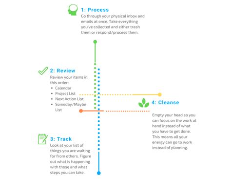 The Weekly Review: The Ultimate Guide For Getting Things Done