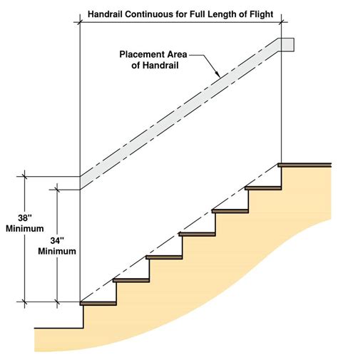 Stairs handrail height, Building code, Stairs