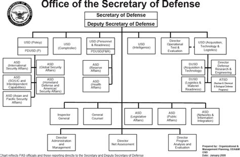 United States Department of Defense - Wikipedia | Org chart, United states armed forces, Defense