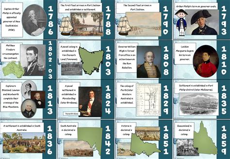 Colonial Australia History Timeline Posters - Ridgy Didge Resources