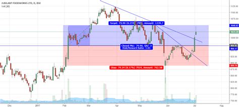 DOUBLE BOTTOM reversal pattern followed by BREAKOUT for BSE:JUBLFOOD by vipulmayank ...