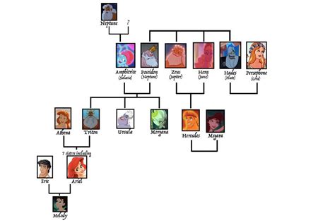 Hercules Family Tree