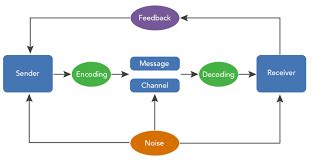 Quiz #3. Process and Models of Communication | Quizizz