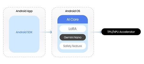 How Gemini Nano is Redefining Mobile Capabilities