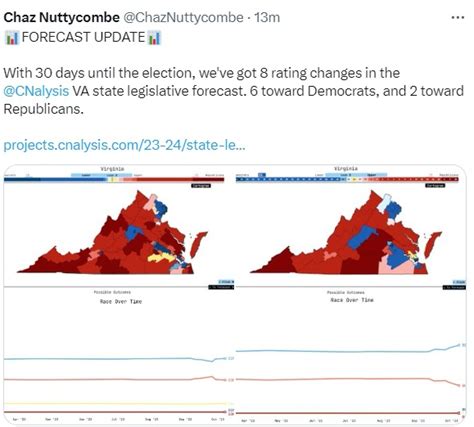 With 30 Days Until VA Election Day 2023, Chaz Nuttycombe’s Latest Ratings Have Dems with 71% ...