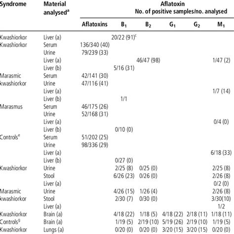 (PDF) Toxic effects of mycotoxins in human