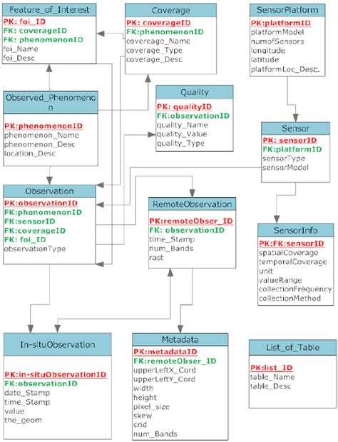 ER-Diagram and Logical Design of the Heterogeneous Database | Download Scientific Diagram