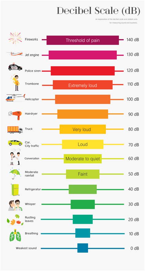 Decibel Conversion Chart