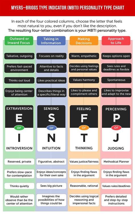 MBTI | The 16 Personality Types | Mbti compatibility chart, Personality ...