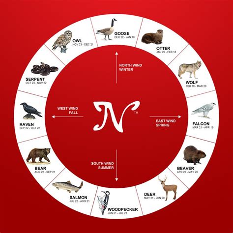 American Zodiac Animals