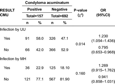 Prevalence of Ureaplasma urealyticum and Mycoplasma hominis infections... | Download Scientific ...