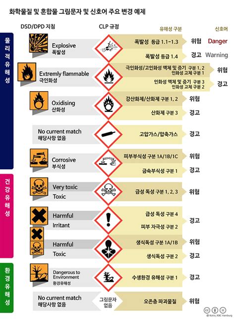 Pictograms and Labelling according to EU CLP Regulation on Behance