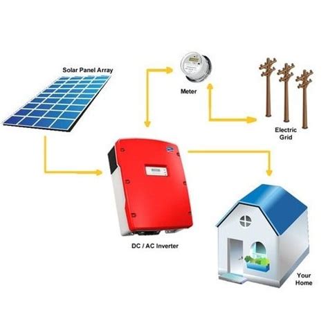 On Grid Solar System - Best Price, Working, Pros & Cons with all details