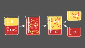 The Process of Liquid-Liquid Extraction – EcoLink Inc.